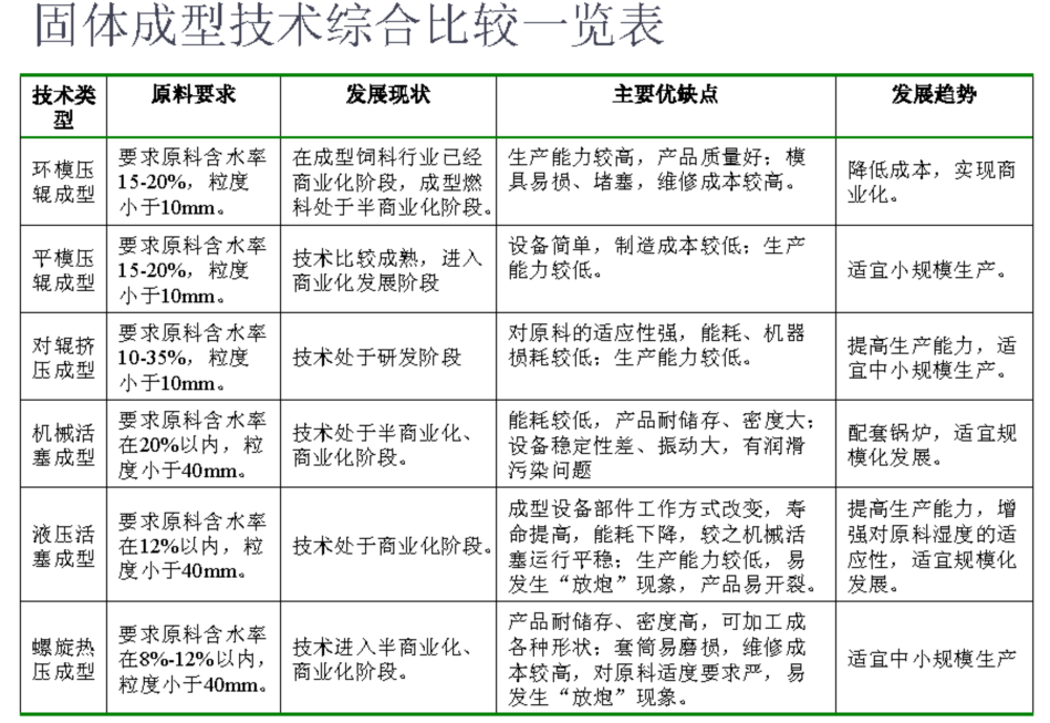 生物質木屑顆粒機種類以及比較